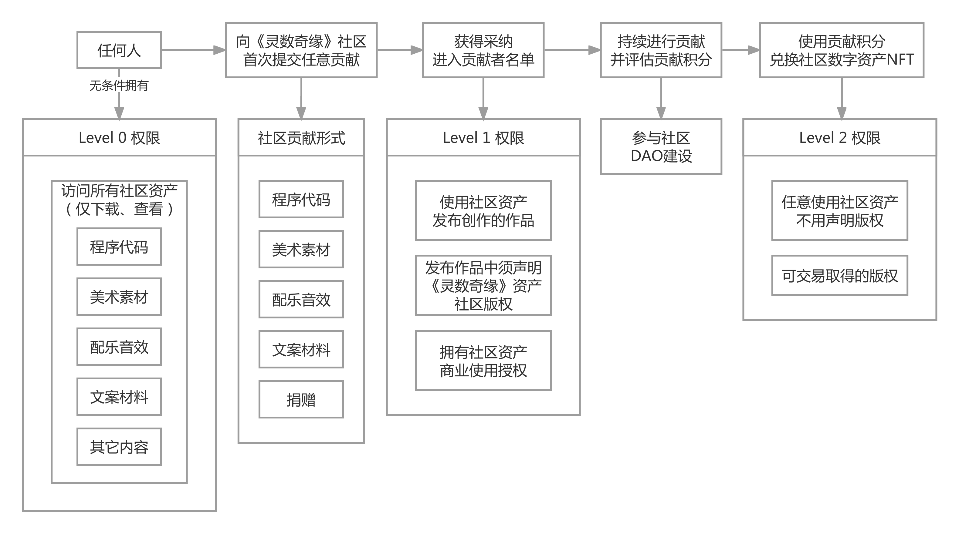 一张图读懂灵数奇缘社区资产授权规则