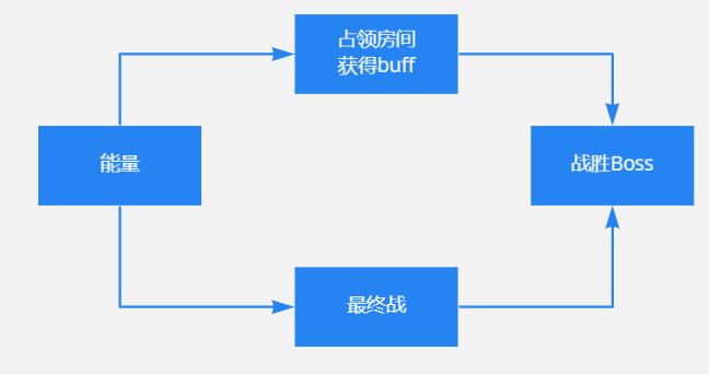 能量管理的机制