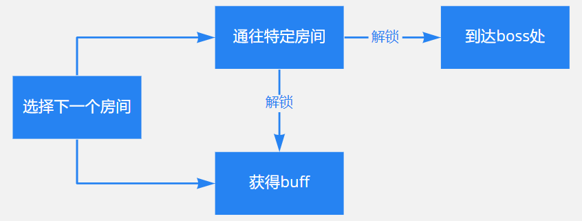 关卡流程示意