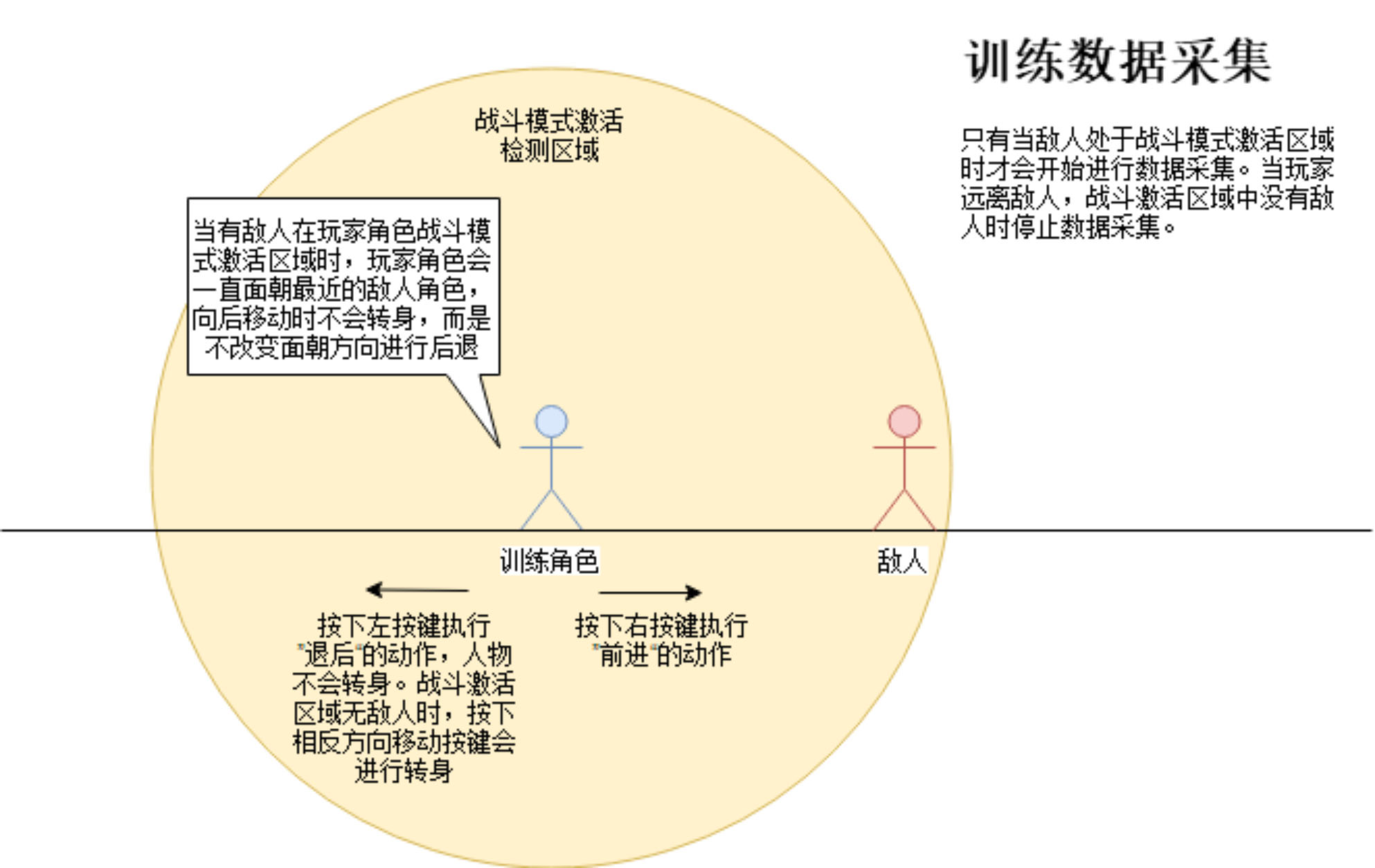 训练数据采集机制