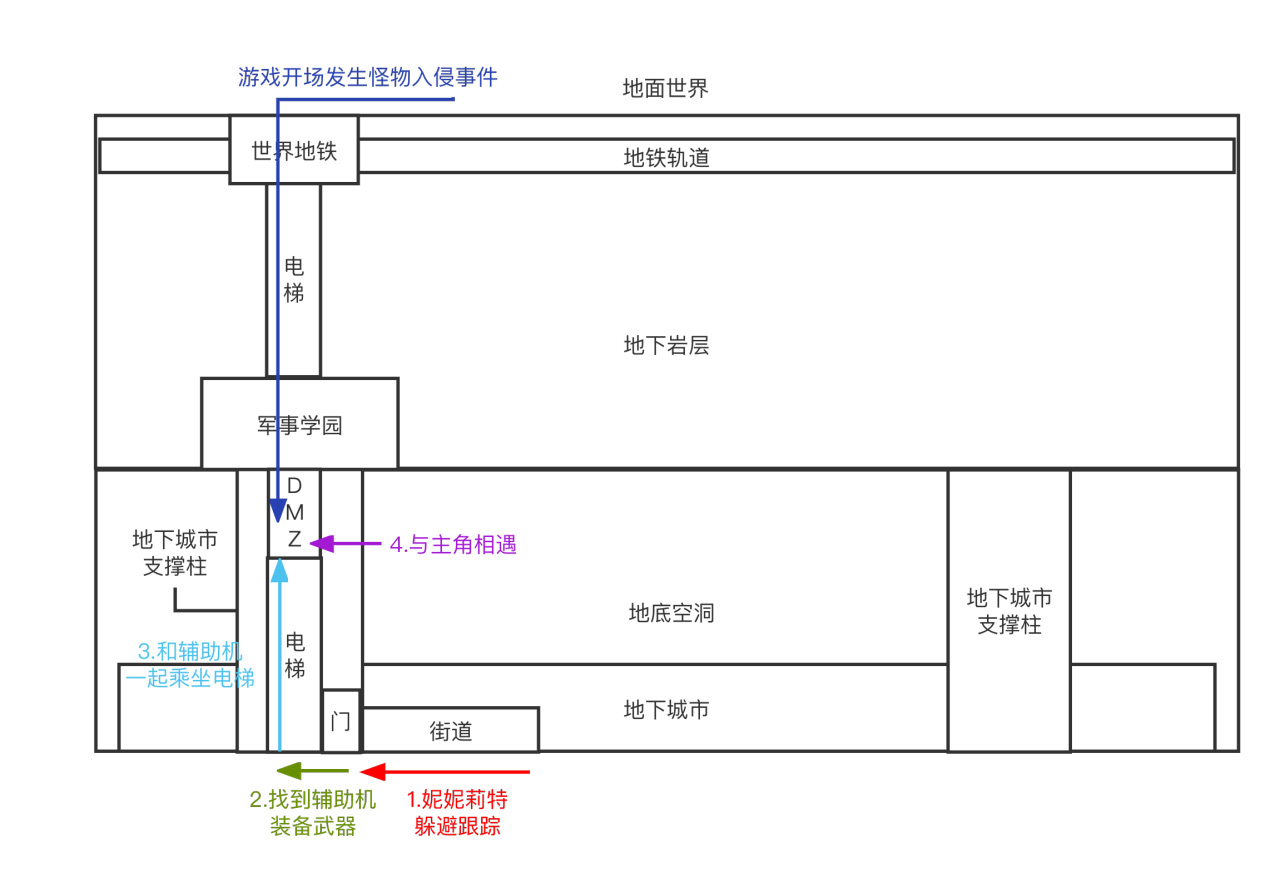 开场故事场景切换示意图
